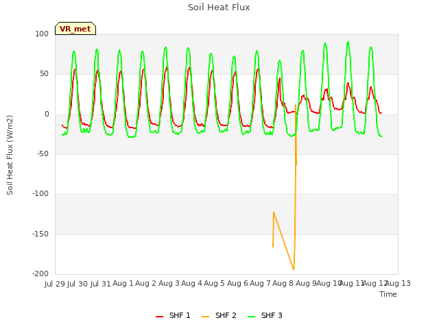 plot of Soil Heat Flux