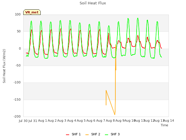 plot of Soil Heat Flux