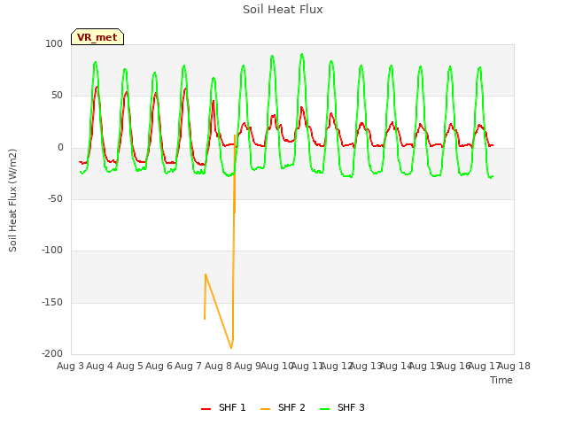 plot of Soil Heat Flux