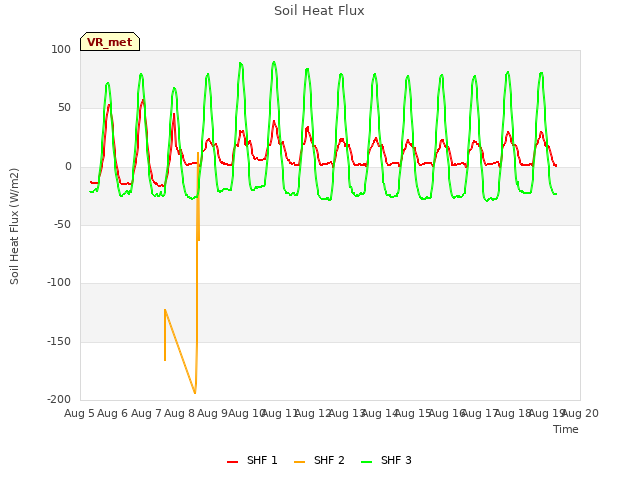 plot of Soil Heat Flux