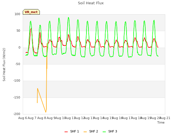 plot of Soil Heat Flux