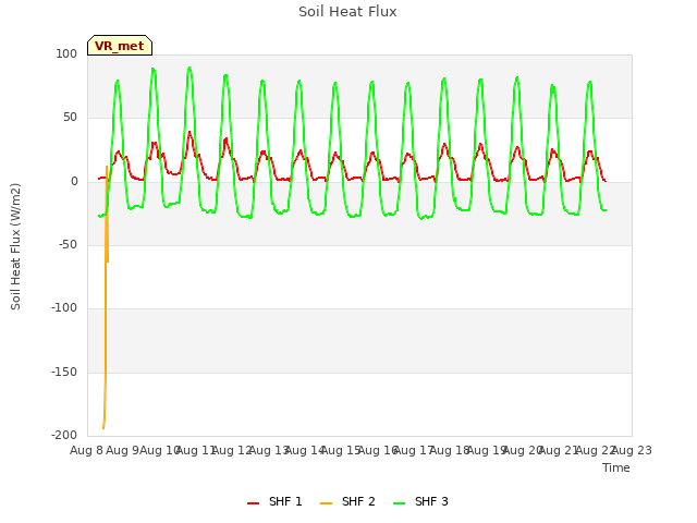 plot of Soil Heat Flux