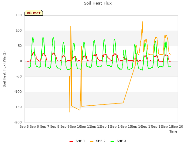 plot of Soil Heat Flux