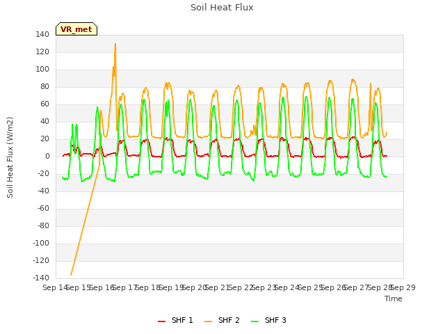 plot of Soil Heat Flux