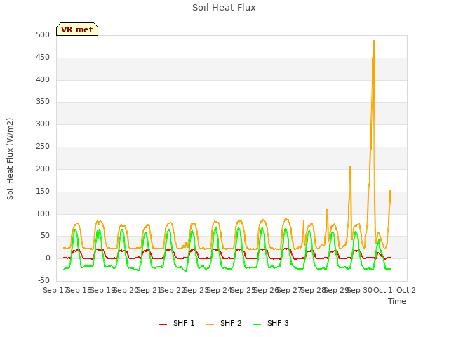 plot of Soil Heat Flux