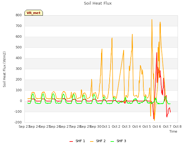 plot of Soil Heat Flux