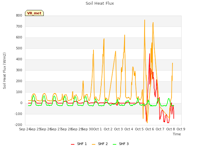 plot of Soil Heat Flux