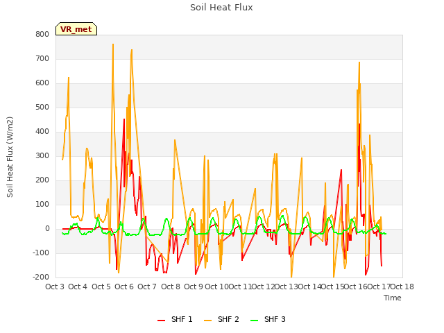 plot of Soil Heat Flux