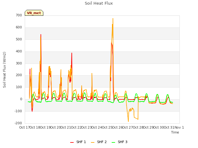 plot of Soil Heat Flux