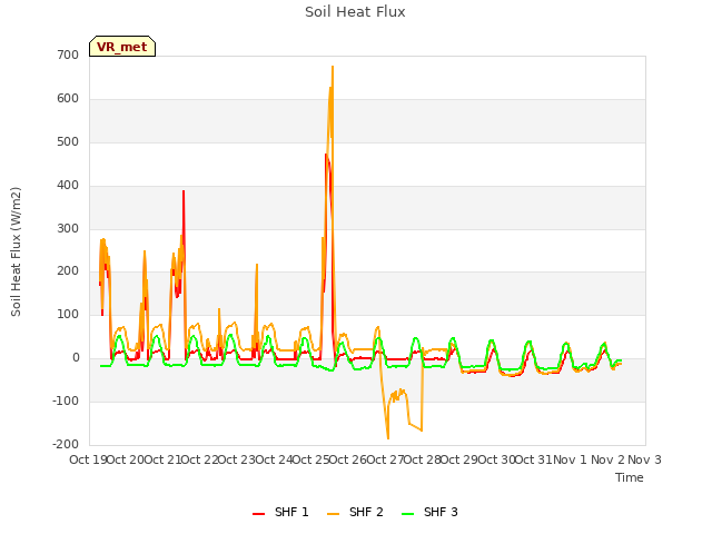 plot of Soil Heat Flux