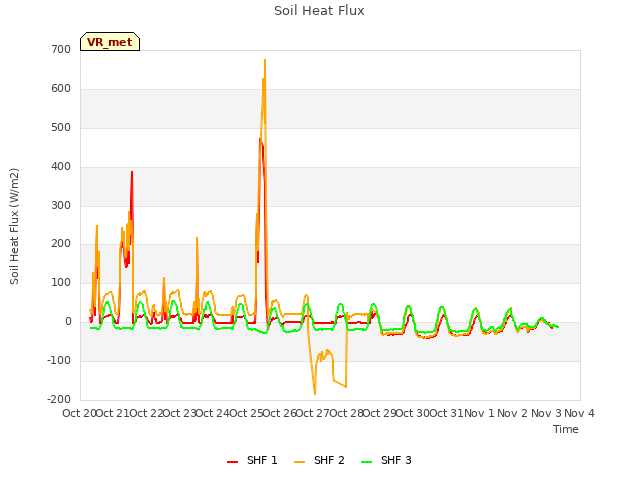 plot of Soil Heat Flux