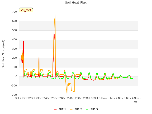 plot of Soil Heat Flux