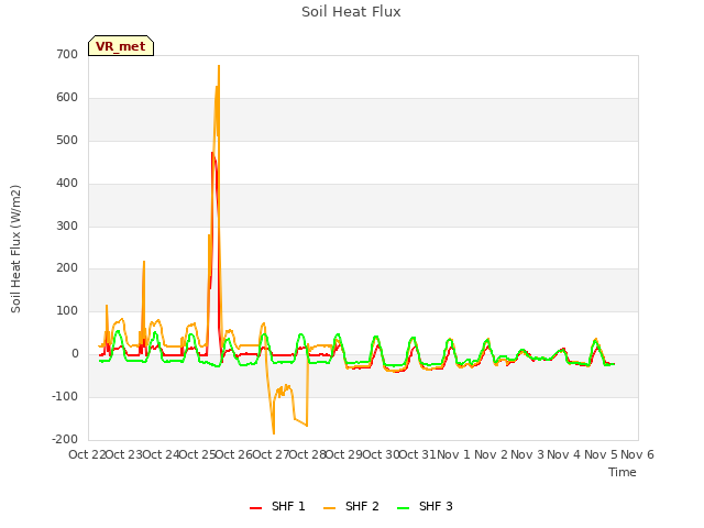 plot of Soil Heat Flux