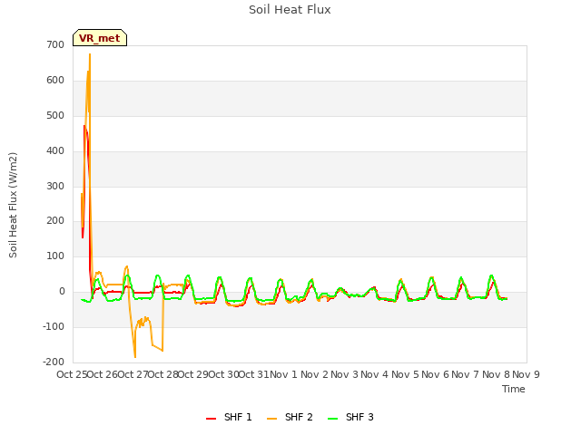 plot of Soil Heat Flux