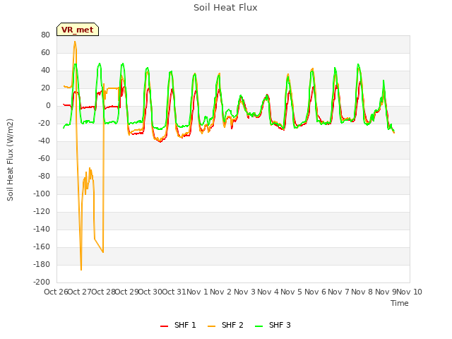 plot of Soil Heat Flux