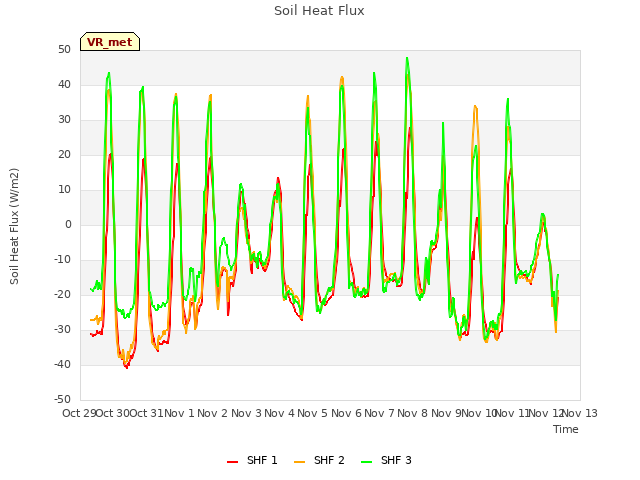 plot of Soil Heat Flux