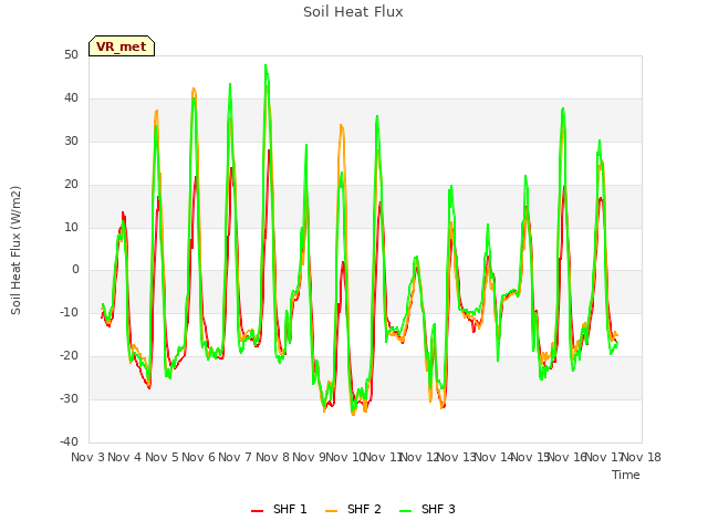 plot of Soil Heat Flux