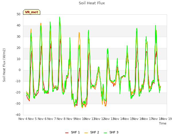 plot of Soil Heat Flux