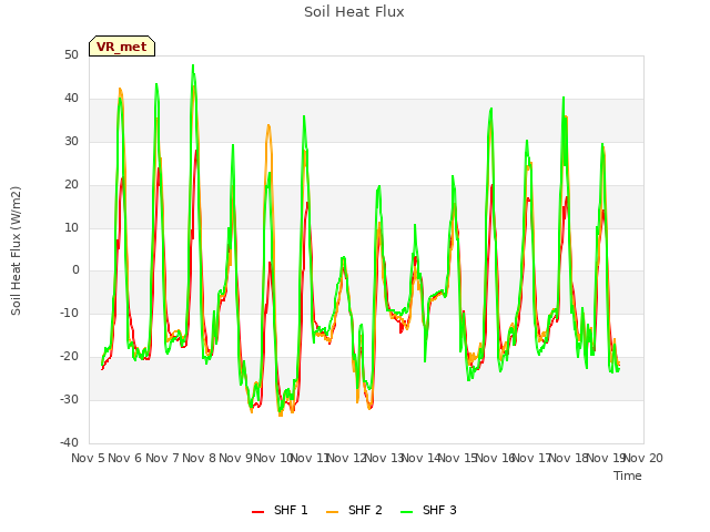 plot of Soil Heat Flux