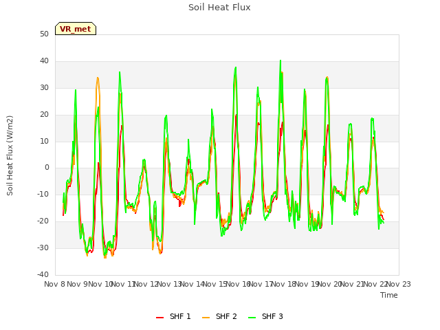 plot of Soil Heat Flux