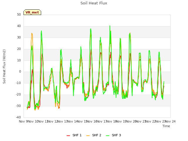 plot of Soil Heat Flux