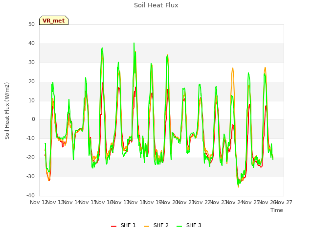 plot of Soil Heat Flux