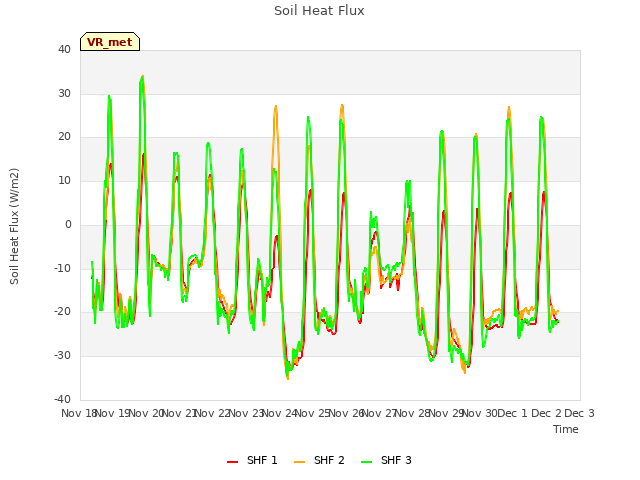 plot of Soil Heat Flux