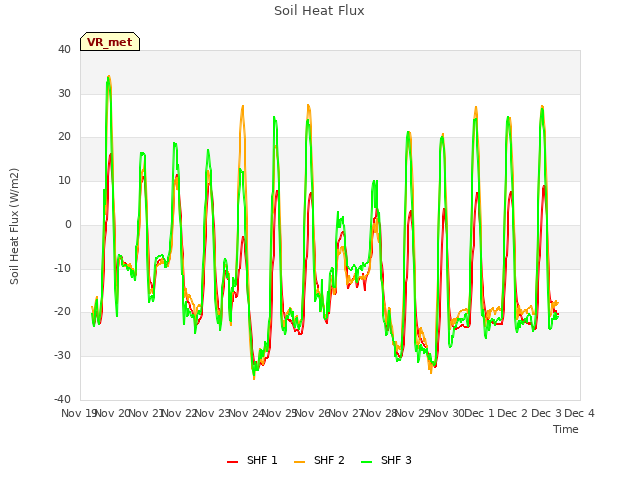 plot of Soil Heat Flux