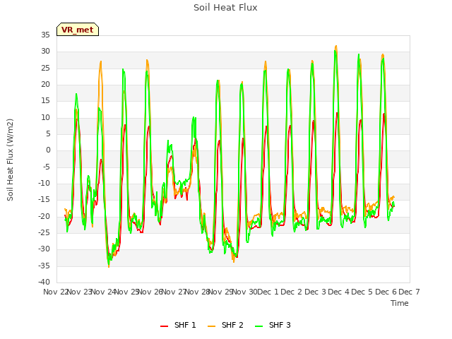 plot of Soil Heat Flux