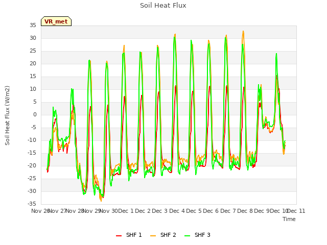 plot of Soil Heat Flux