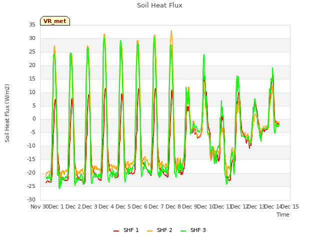 plot of Soil Heat Flux