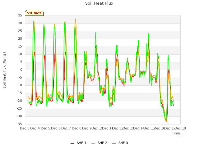 plot of Soil Heat Flux