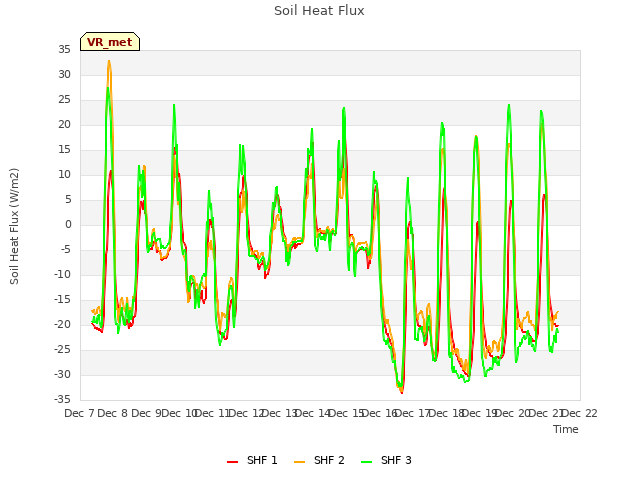 plot of Soil Heat Flux