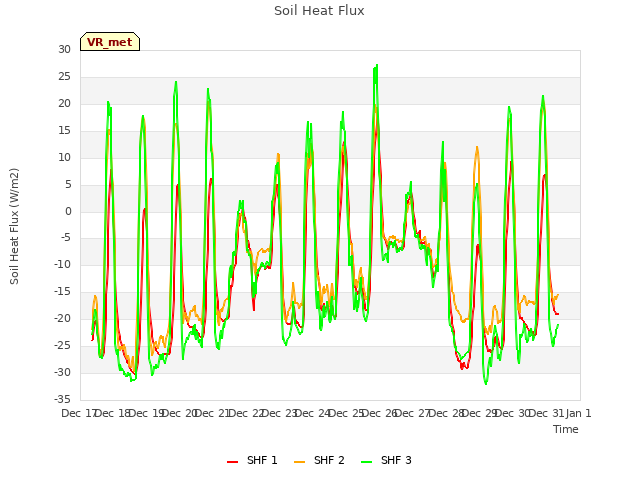 plot of Soil Heat Flux