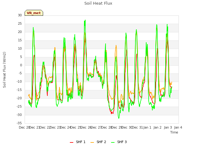 plot of Soil Heat Flux