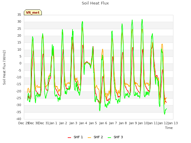 plot of Soil Heat Flux