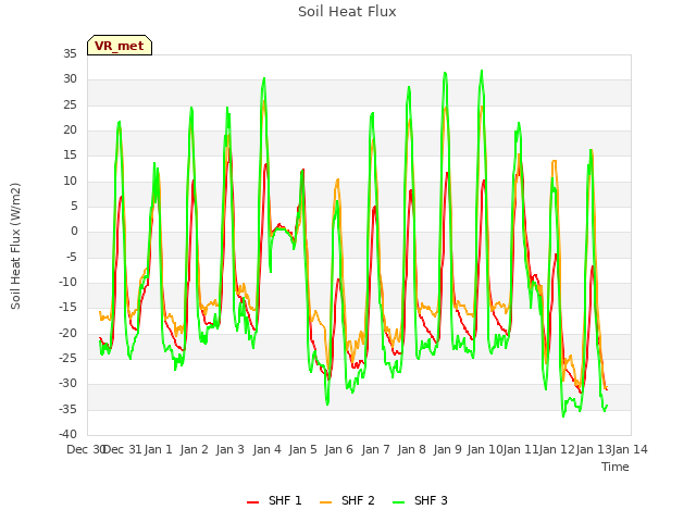 plot of Soil Heat Flux