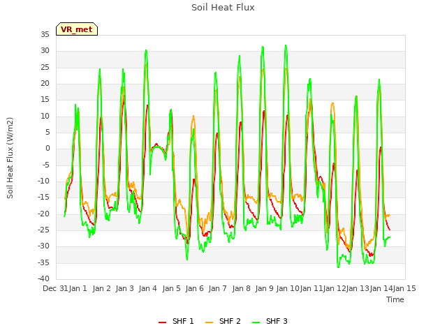 plot of Soil Heat Flux