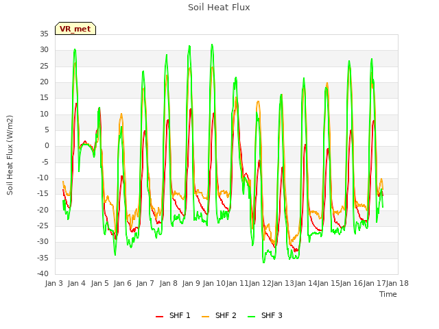 plot of Soil Heat Flux