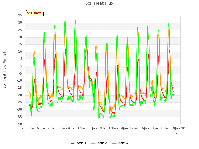 plot of Soil Heat Flux