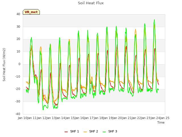 plot of Soil Heat Flux