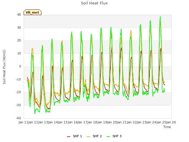 plot of Soil Heat Flux