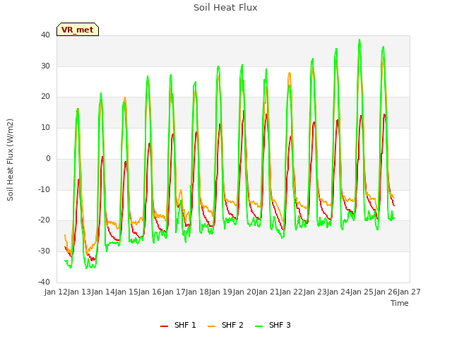 plot of Soil Heat Flux