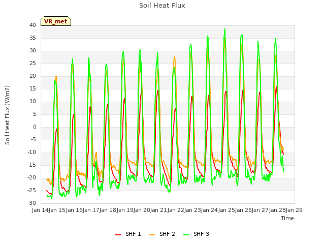 plot of Soil Heat Flux