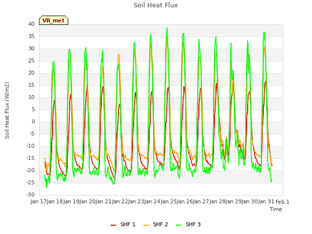 plot of Soil Heat Flux