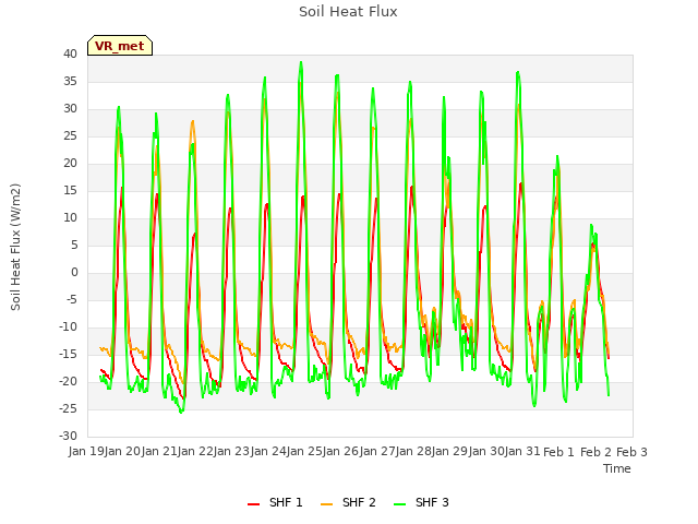 plot of Soil Heat Flux