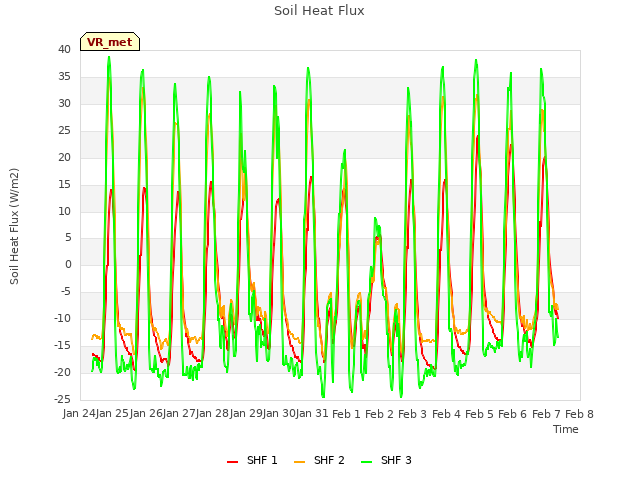plot of Soil Heat Flux