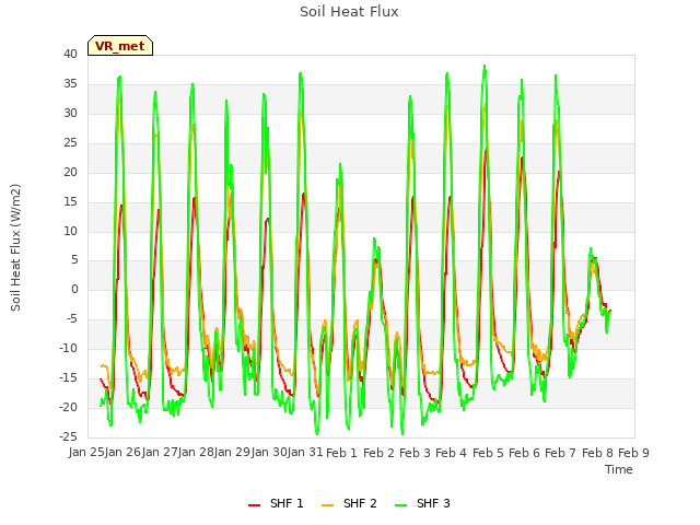 plot of Soil Heat Flux