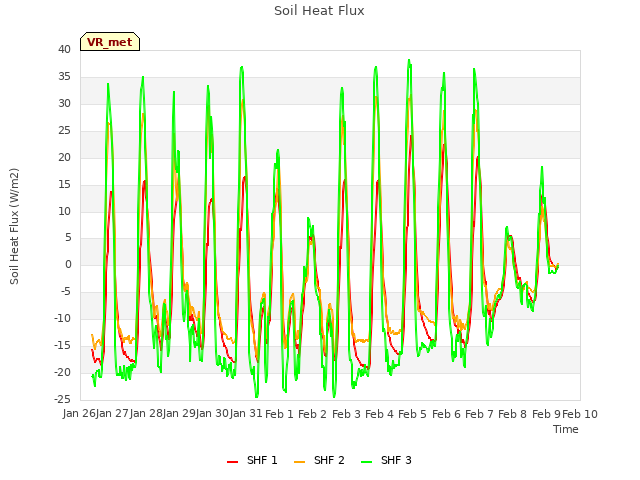 plot of Soil Heat Flux