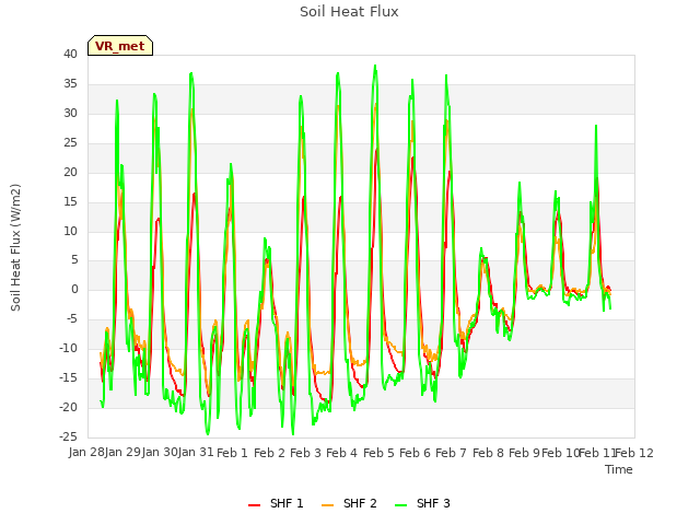 plot of Soil Heat Flux